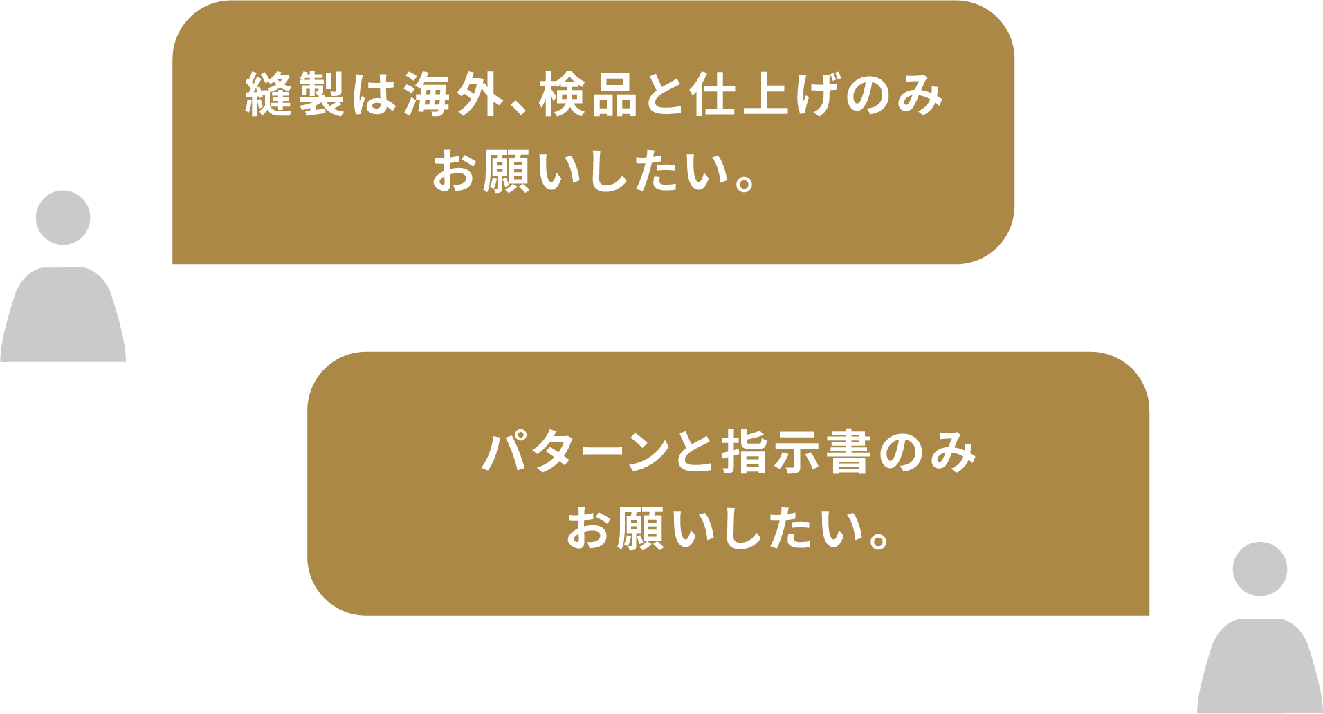 縫製は海外、検品と仕上げのみお願いしたい。パターンと指示書のみお願いしたい。