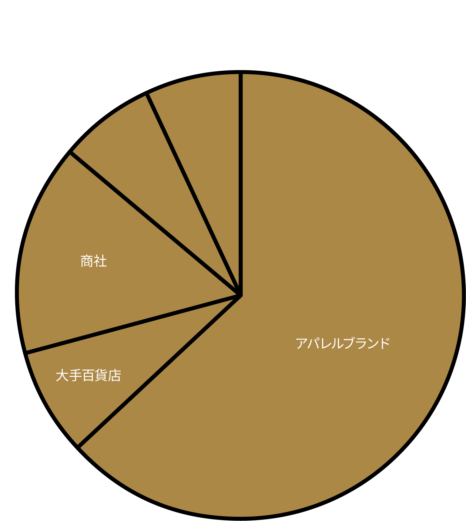 主な取引業界