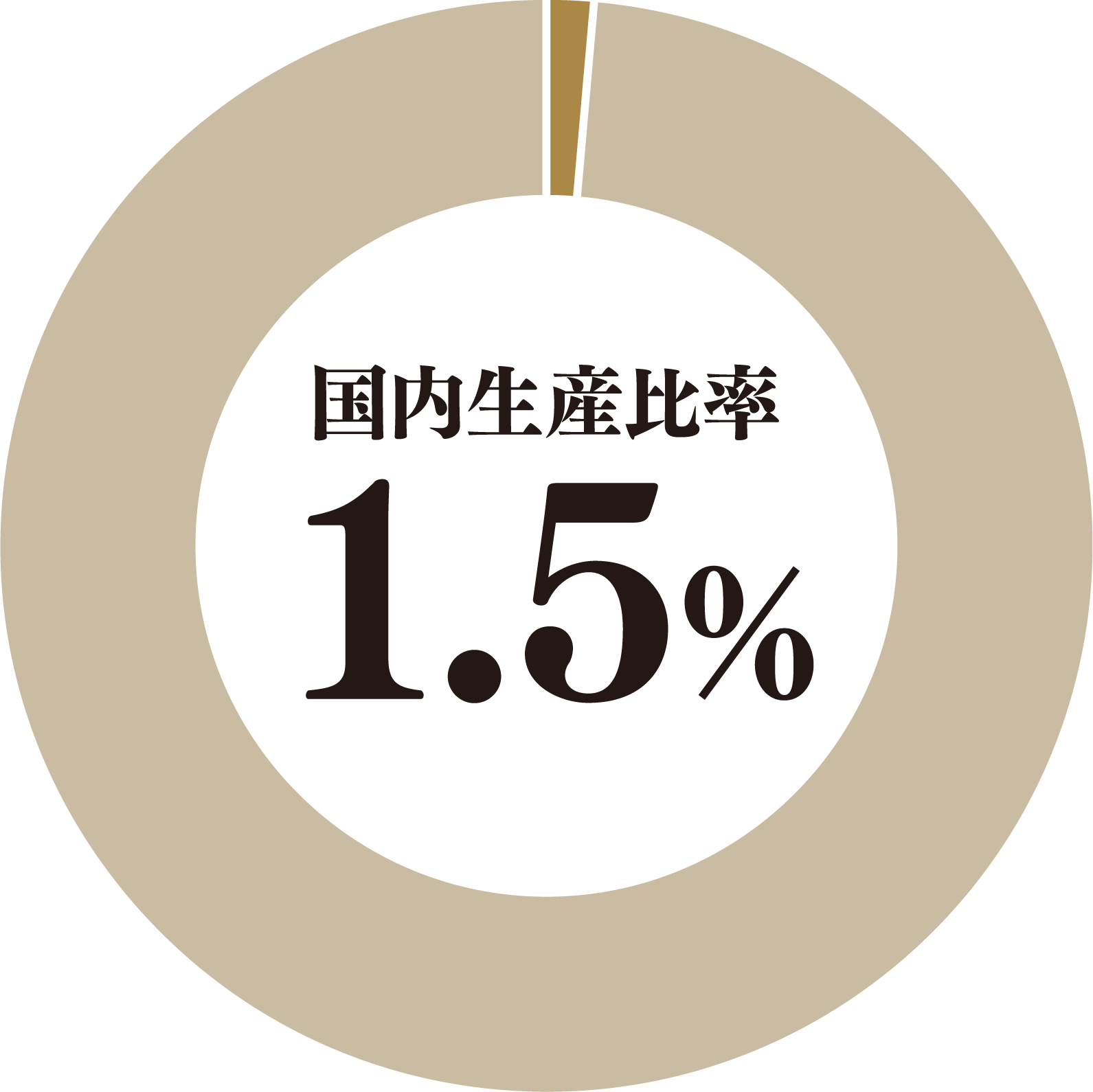 国内生産比率1.5%